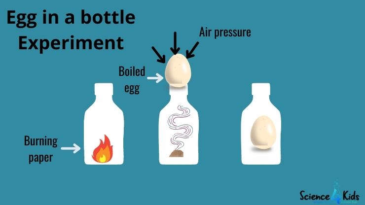 Egg in a bottle experiment